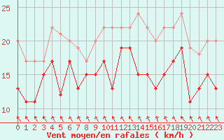 Courbe de la force du vent pour Albert-Bray (80)