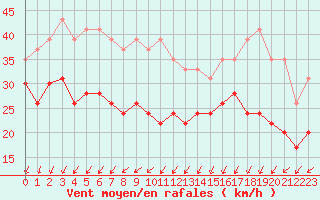 Courbe de la force du vent pour Pointe de Chassiron (17)