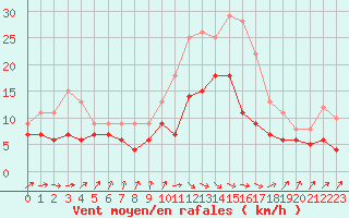 Courbe de la force du vent pour Poitiers (86)
