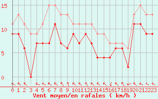 Courbe de la force du vent pour Bordeaux (33)