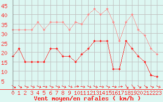 Courbe de la force du vent pour Biarritz (64)