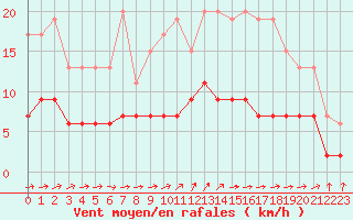 Courbe de la force du vent pour Trappes (78)