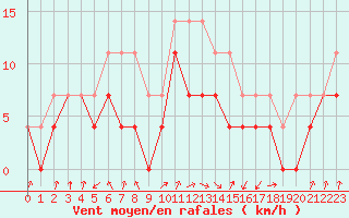 Courbe de la force du vent pour Colmar (68)