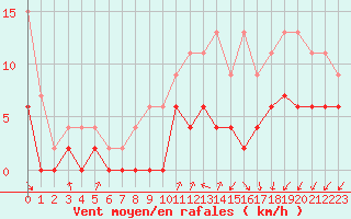 Courbe de la force du vent pour Trappes (78)