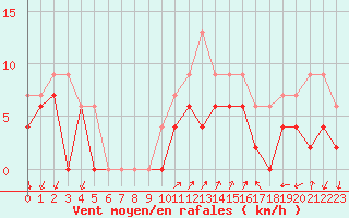 Courbe de la force du vent pour Ambrieu (01)