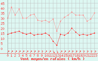 Courbe de la force du vent pour Saint-Brieuc (22)