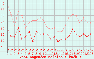 Courbe de la force du vent pour Nancy - Ochey (54)