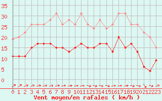 Courbe de la force du vent pour Nevers (58)