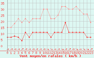 Courbe de la force du vent pour Paris - Montsouris (75)