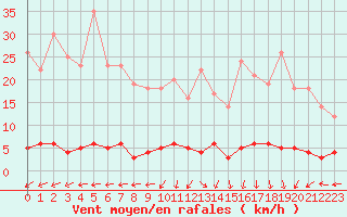 Courbe de la force du vent pour Chteau-Chinon (58)