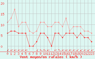 Courbe de la force du vent pour Langres (52) 