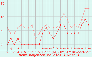 Courbe de la force du vent pour Agen (47)
