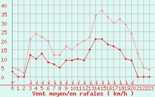 Courbe de la force du vent pour Bagnres-de-Luchon (31)