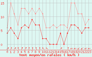 Courbe de la force du vent pour Albi (81)