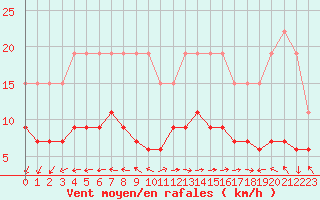 Courbe de la force du vent pour La Rochelle - Le Bout Blanc (17)