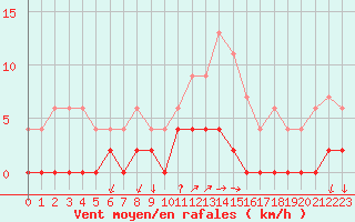 Courbe de la force du vent pour Besanon (25)
