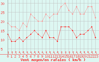 Courbe de la force du vent pour Cap Ferret (33)