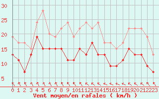 Courbe de la force du vent pour Bordeaux (33)