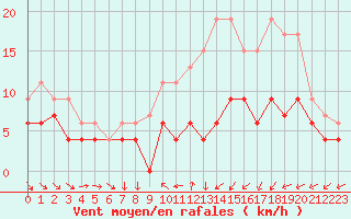Courbe de la force du vent pour Pau (64)