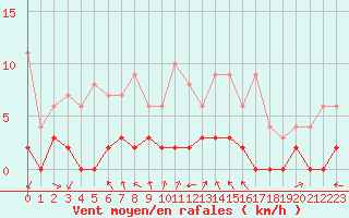 Courbe de la force du vent pour Besanon (25)