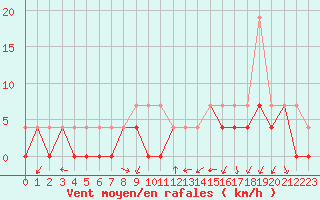 Courbe de la force du vent pour Mont-de-Marsan (40)