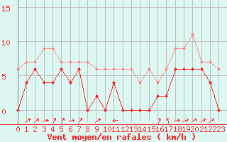 Courbe de la force du vent pour Le Puy - Loudes (43)