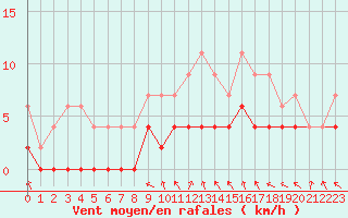 Courbe de la force du vent pour Trappes (78)
