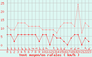 Courbe de la force du vent pour Lyon - Saint-Exupry (69)