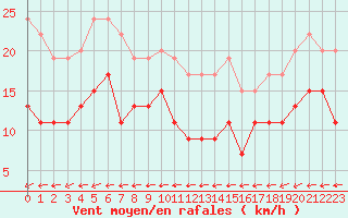 Courbe de la force du vent pour Langres (52) 