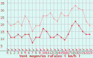 Courbe de la force du vent pour La Roche-sur-Yon (85)