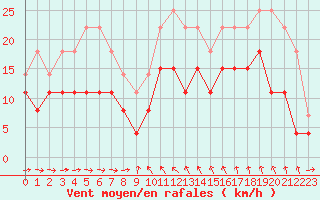 Courbe de la force du vent pour Solenzara - Base arienne (2B)