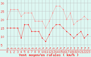 Courbe de la force du vent pour Orly (91)