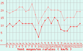 Courbe de la force du vent pour Solenzara - Base arienne (2B)