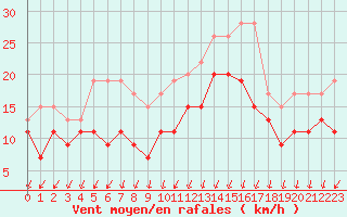 Courbe de la force du vent pour Poitiers (86)