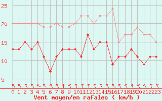 Courbe de la force du vent pour Evreux (27)