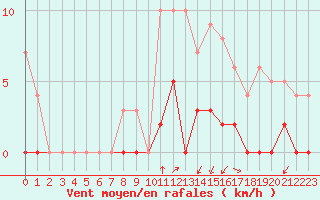 Courbe de la force du vent pour Chamonix-Mont-Blanc (74)