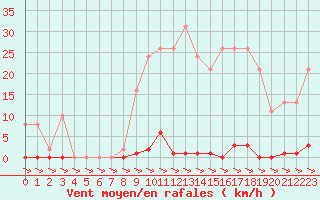 Courbe de la force du vent pour Treize-Vents (85)