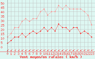 Courbe de la force du vent pour Valognes (50)