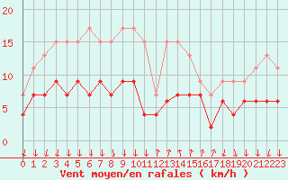Courbe de la force du vent pour Cannes (06)
