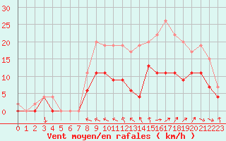 Courbe de la force du vent pour Nevers (58)