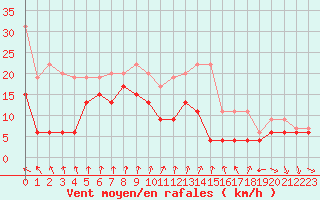 Courbe de la force du vent pour Port-en-Bessin (14)