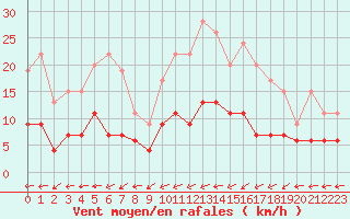 Courbe de la force du vent pour Angers-Beaucouz (49)