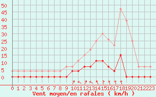 Courbe de la force du vent pour Chamonix-Mont-Blanc (74)