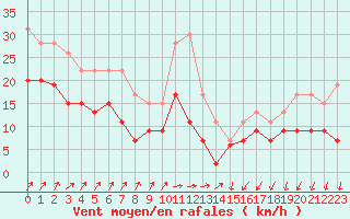 Courbe de la force du vent pour Toussus-le-Noble (78)