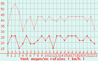 Courbe de la force du vent pour Aubenas - Lanas (07)