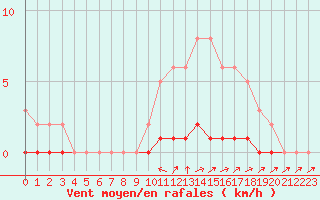 Courbe de la force du vent pour Lhospitalet (46)