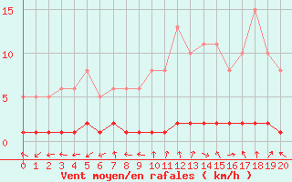 Courbe de la force du vent pour Bouligny (55)