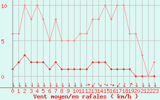 Courbe de la force du vent pour Triel-sur-Seine (78)