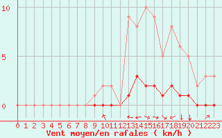 Courbe de la force du vent pour Fains-Veel (55)