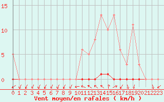 Courbe de la force du vent pour Grardmer (88)